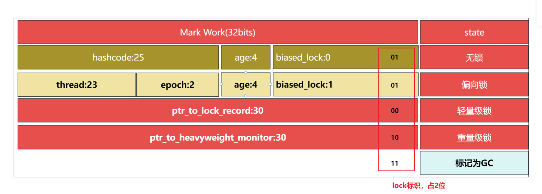 Java中的锁升级机制：偏向锁、轻量级锁和重量级锁