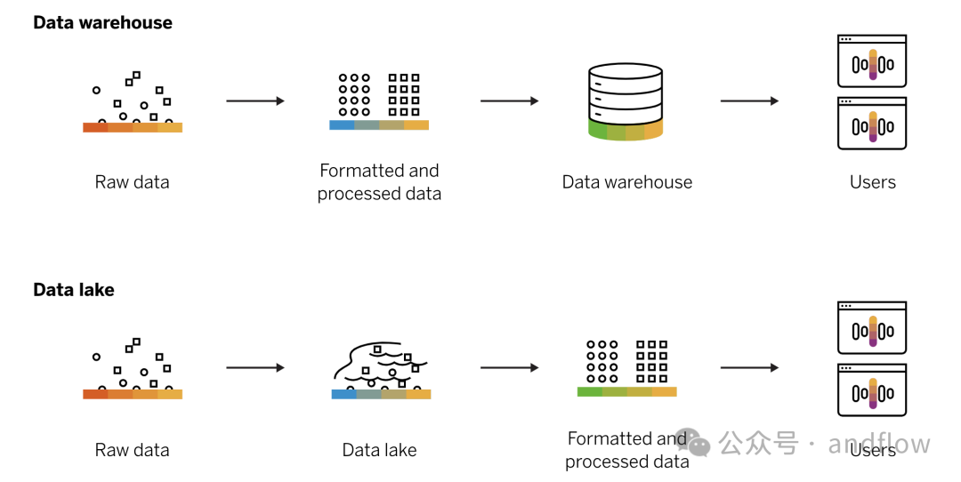 数据湖与数据仓库的区别