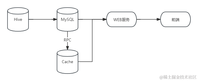 从 MySQL 到 ByteHouse，抖音精准推荐存储架构重构解读