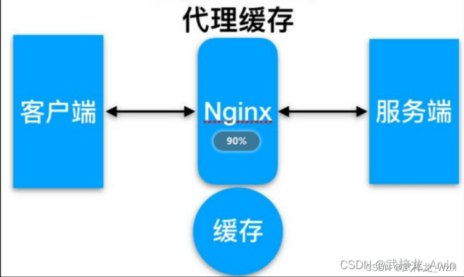 nginx代理服务器配置方法