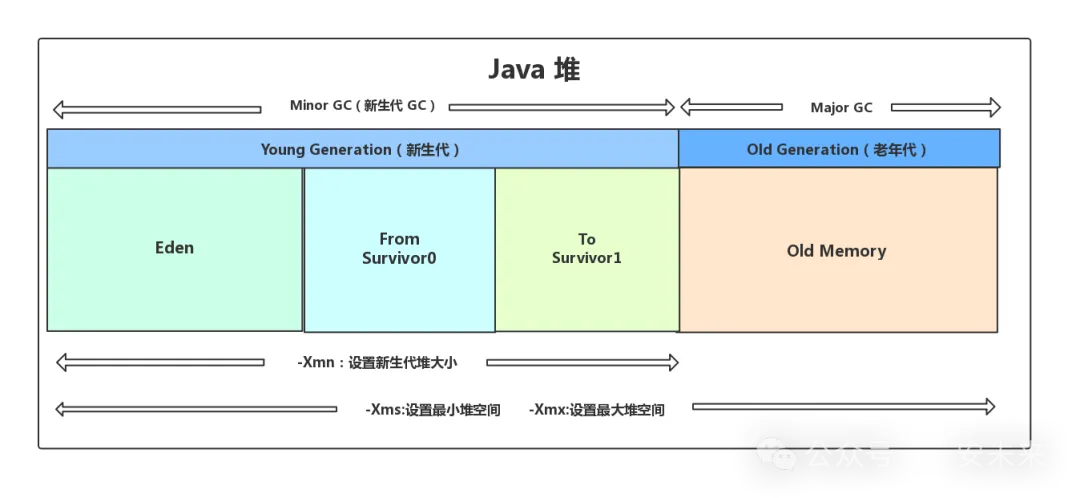 深入理解Java虚拟机：堆详解