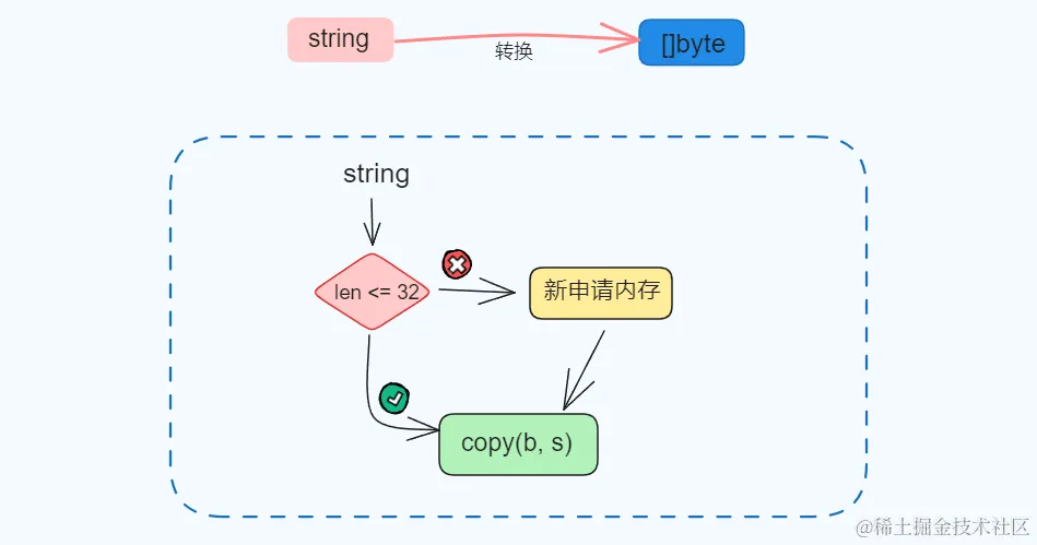 []byte与string的两种转换方式和底层实现