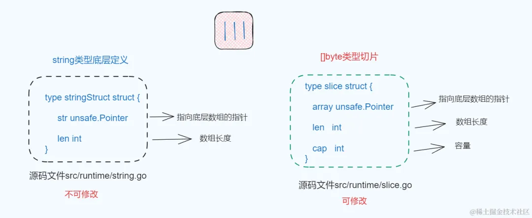 []byte与string的两种转换方式和底层实现