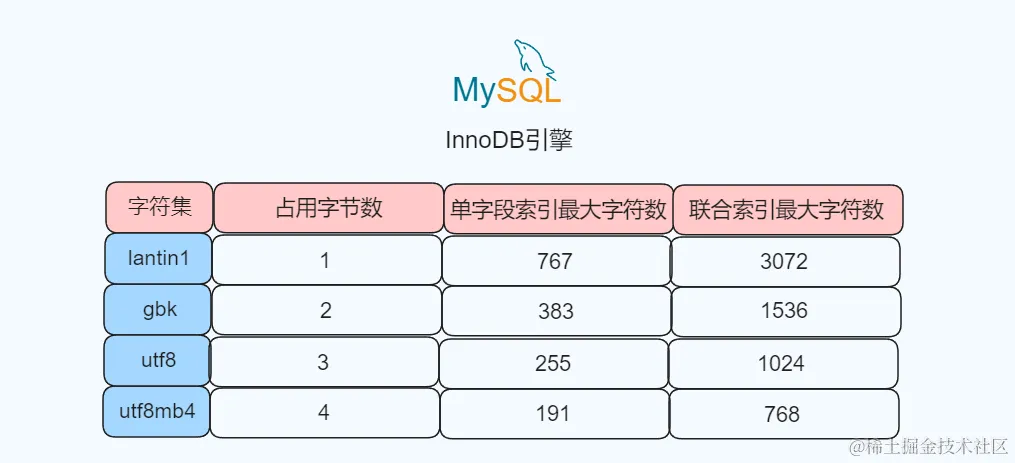 遇到个MySQL索引长度限制的问题