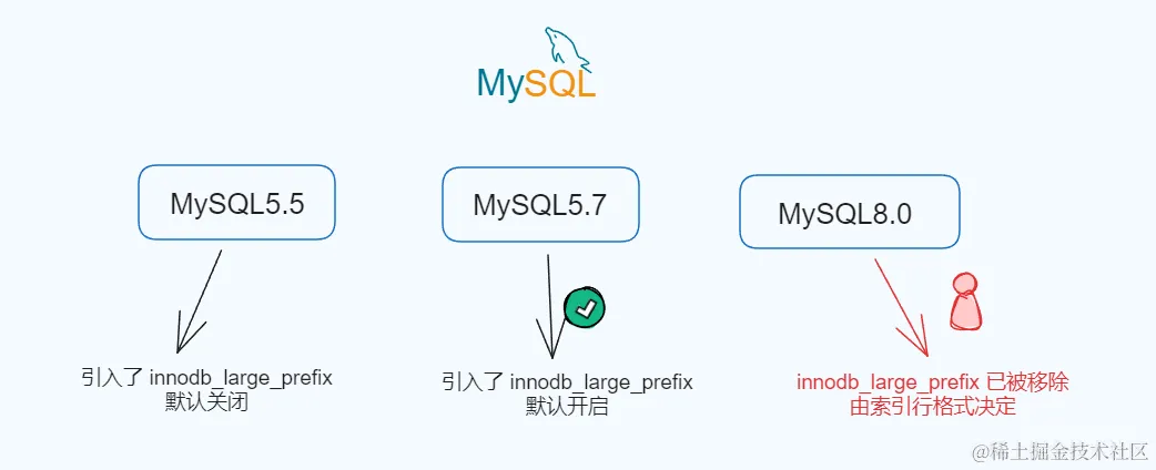 遇到个MySQL索引长度限制的问题