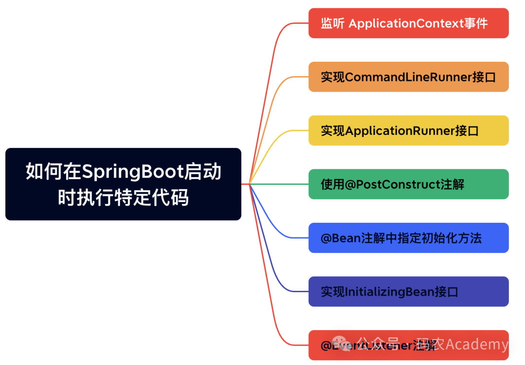 京东一面：如何在SpringBoot启动时执行特定代码？