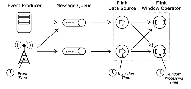 聊聊Flink：Flink中的时间语义和Watermark详解