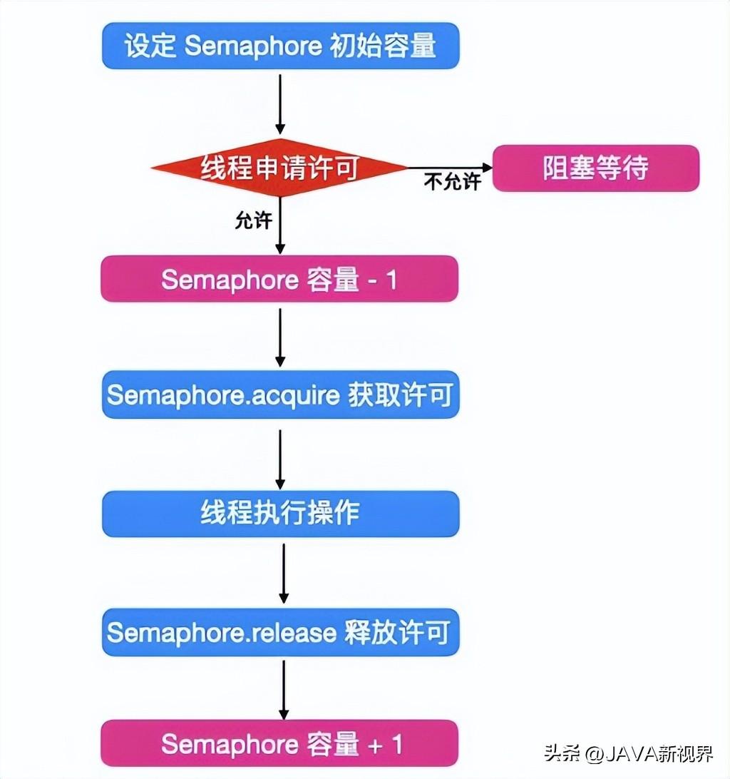 Java并发编程实战：信号量Semaphore的使用技巧与示例