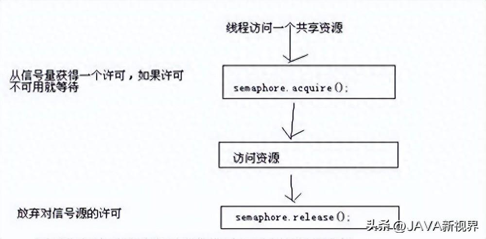 Java并发编程实战：信号量Semaphore的使用技巧与示例