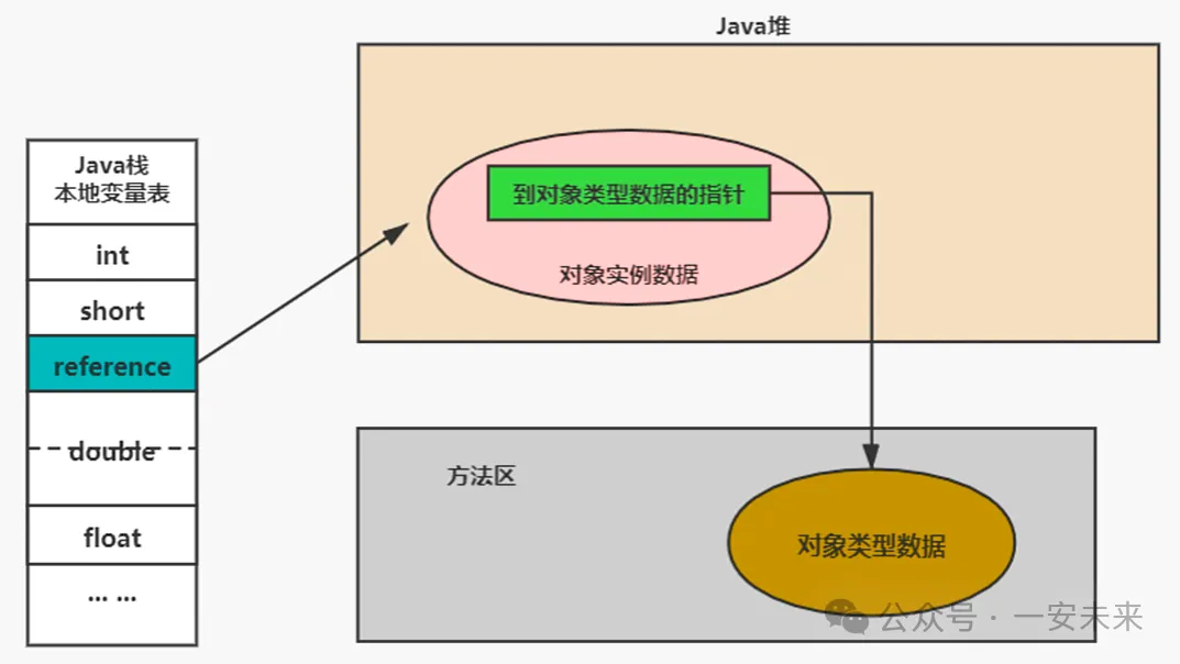 深入理解Java虚拟机：对象实例化及直接内存详解