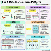 系统中的六大数据管理架构