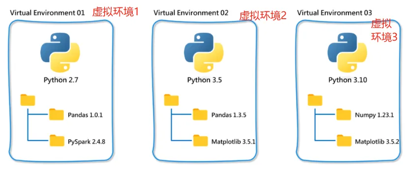 注意，把Python库都安装在一个环境里，可能会“非常危险”！