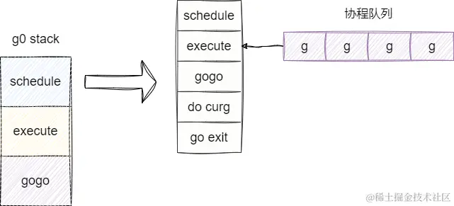 详解go语言是如何实现协程的