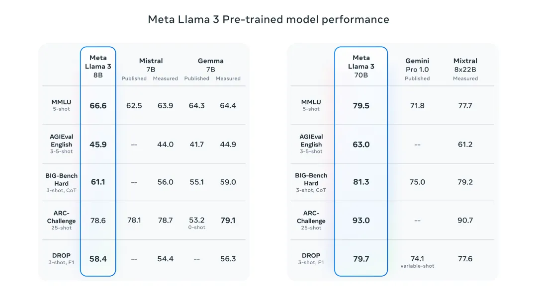 六种方式快速体验最新发布的 Llama 3！